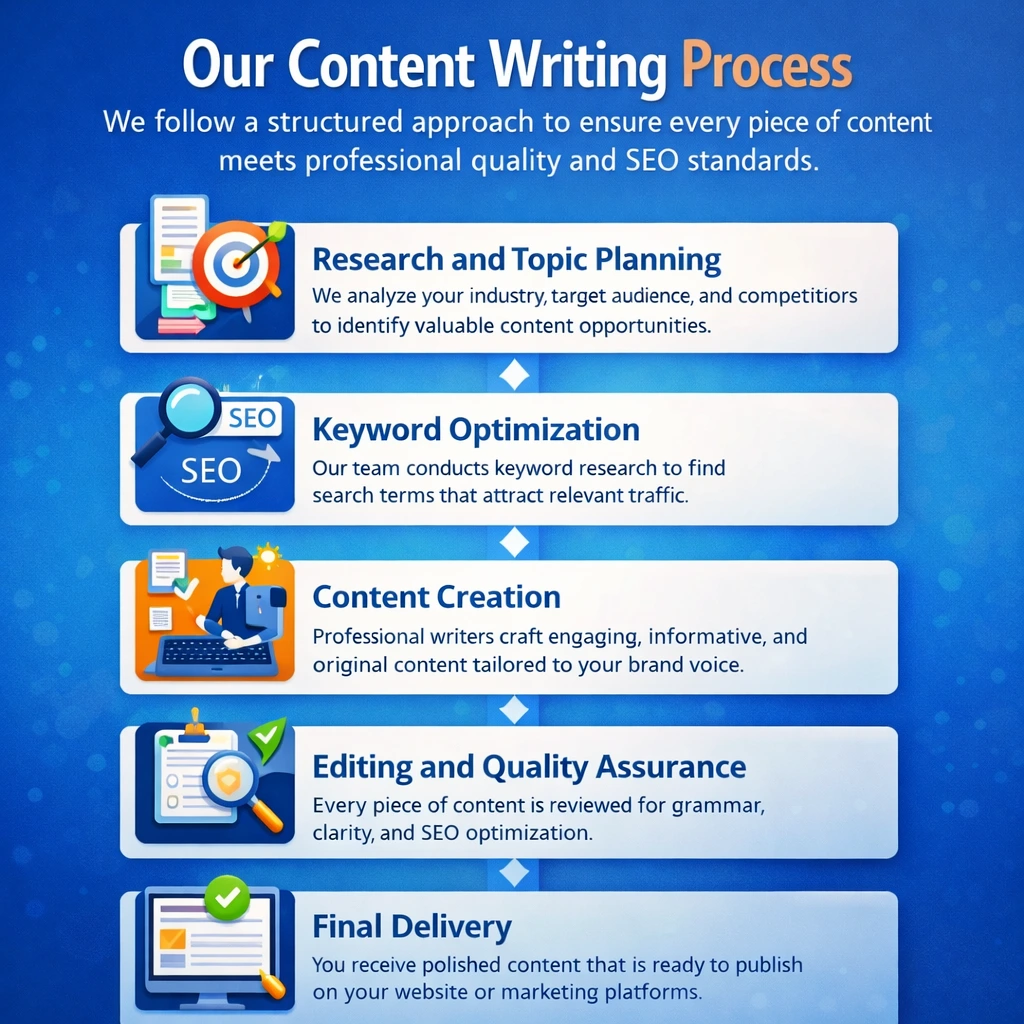 professional content writing process